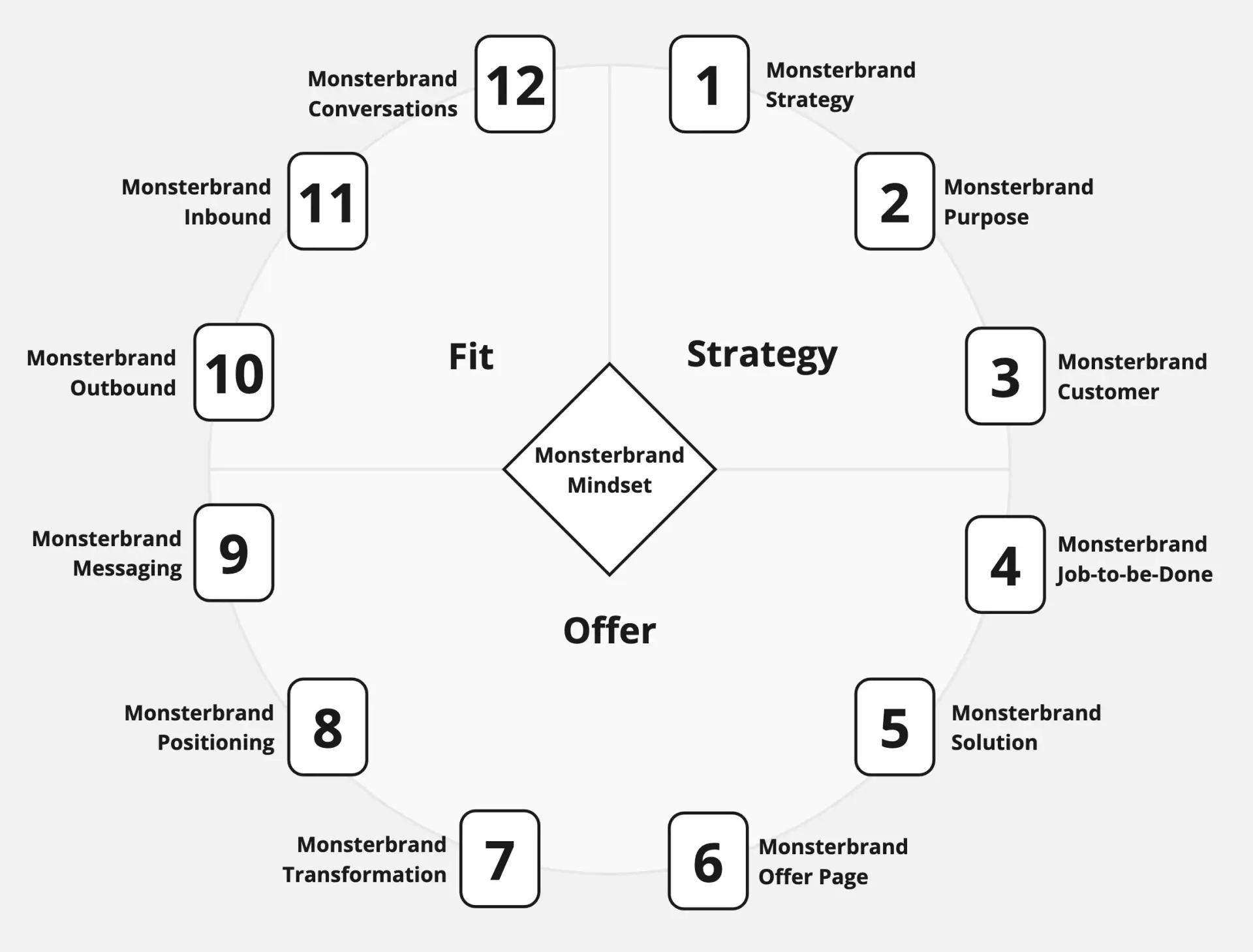 MonsterBrand framework diagram across strategy, offer, and fit.